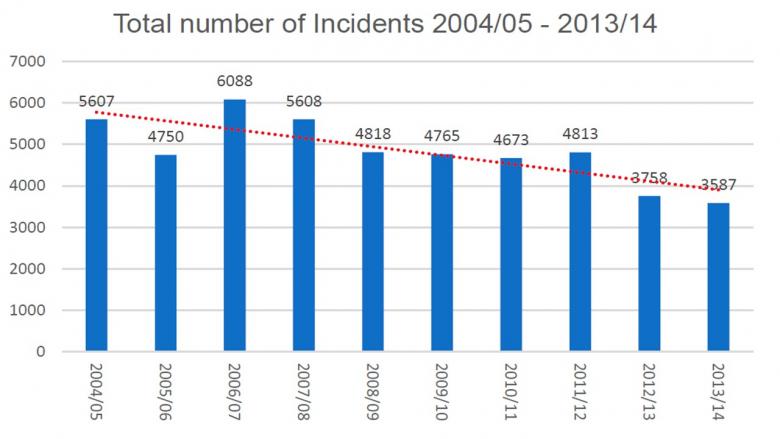 Shows graph or reduction in incidents over past decade
